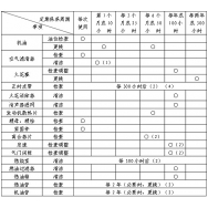 內燃鋼軌鉆孔機發(fā)動機保養(yǎng)日程表