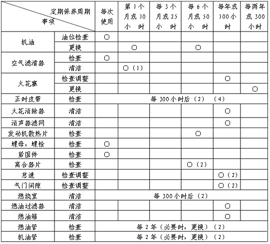 內燃鋼軌鉆孔機發(fā)動(dòng)機保養日程表